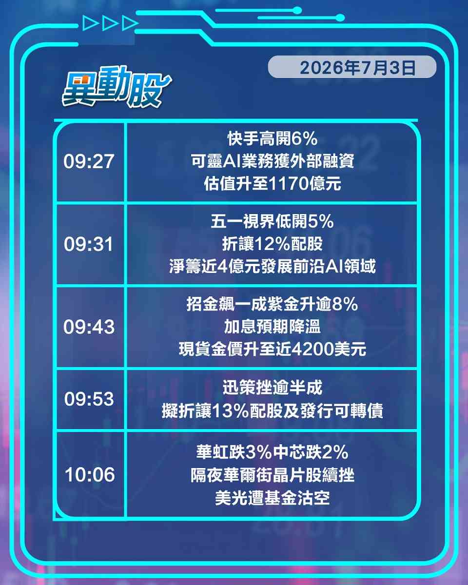 異動精選 | 加息預期降溫帶動金礦股走高，機械人概念炒作宇樹上市
