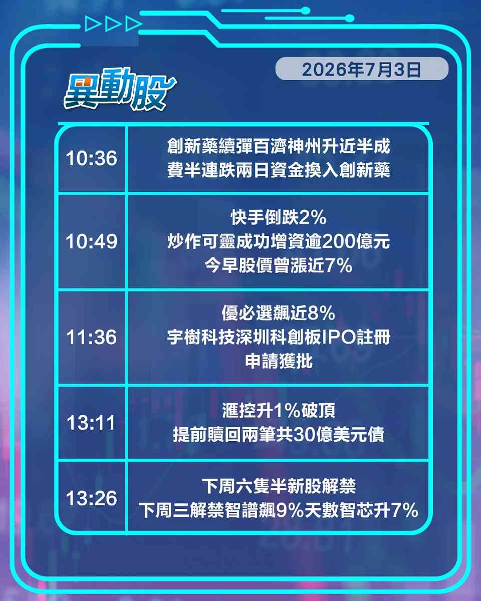 異動精選 | 加息預期降溫帶動金礦股走高，機械人概念炒作宇樹上市