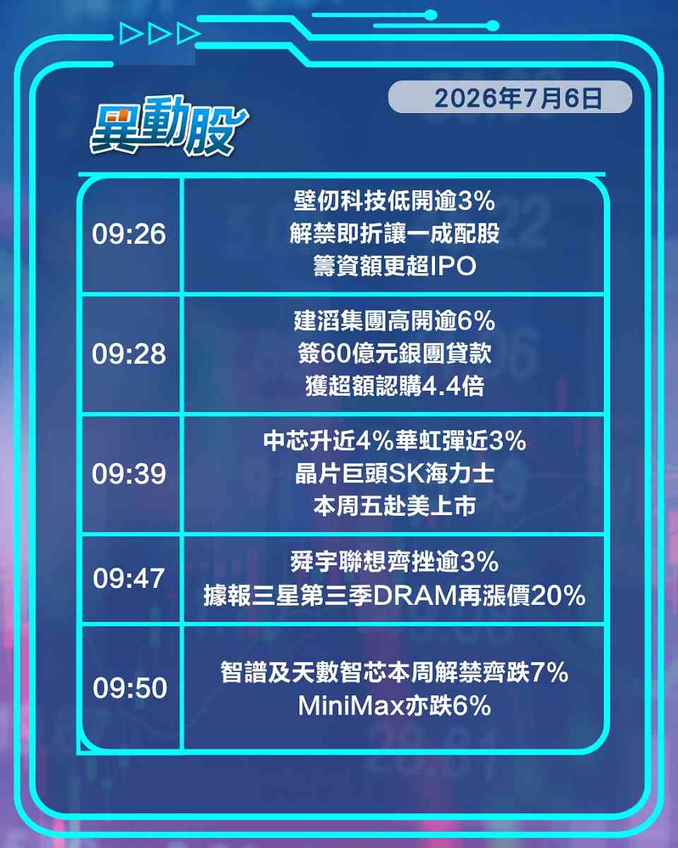 異動精選 | 科網生科發力助港股連升三日，三星擬加價拖累聯想