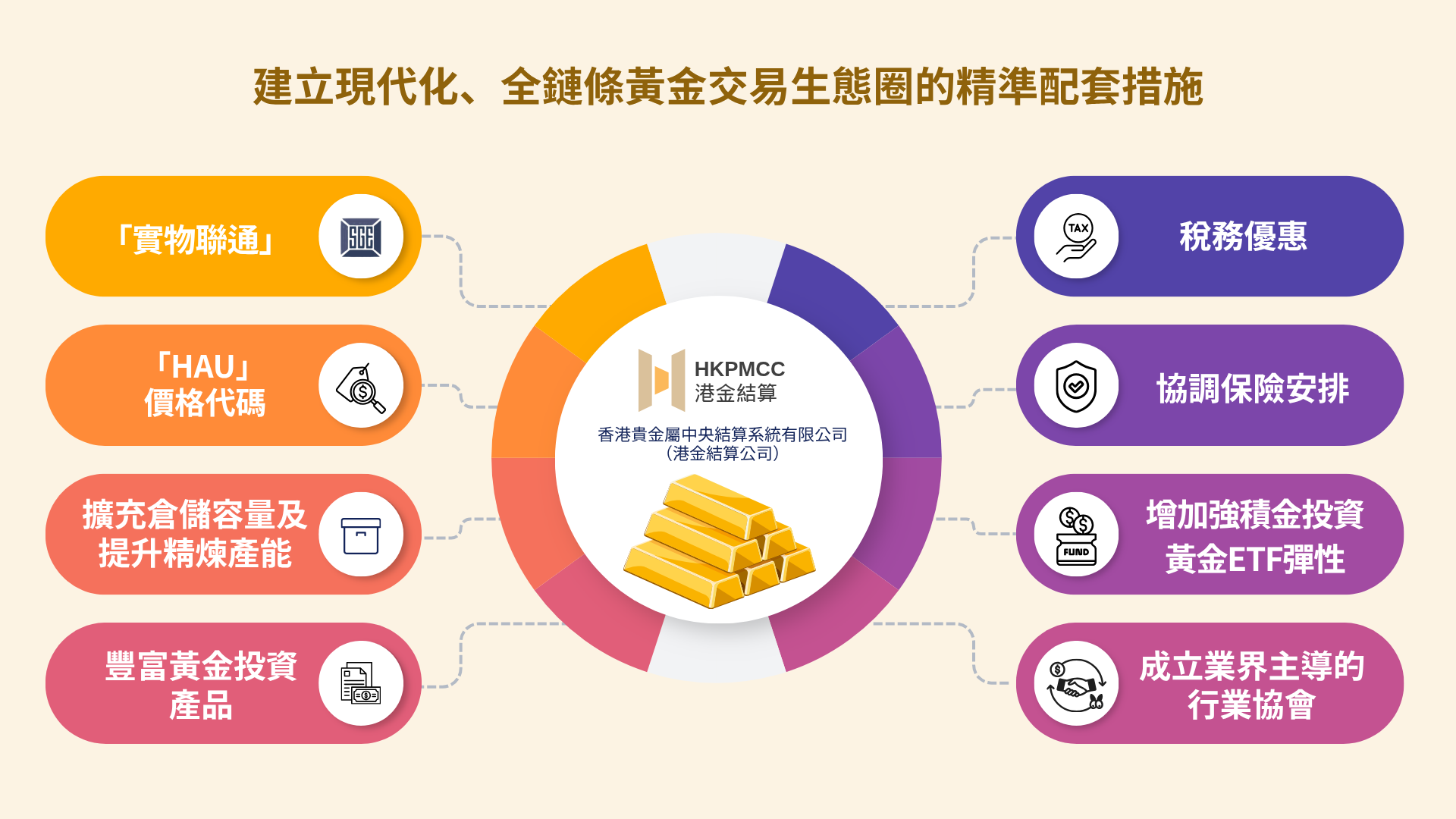 黃金交易 | 政府推8大配套措施建黃金交易生態系統，與上金所首階段「實物聯通」，積金局將優化黃金ETF審批機制