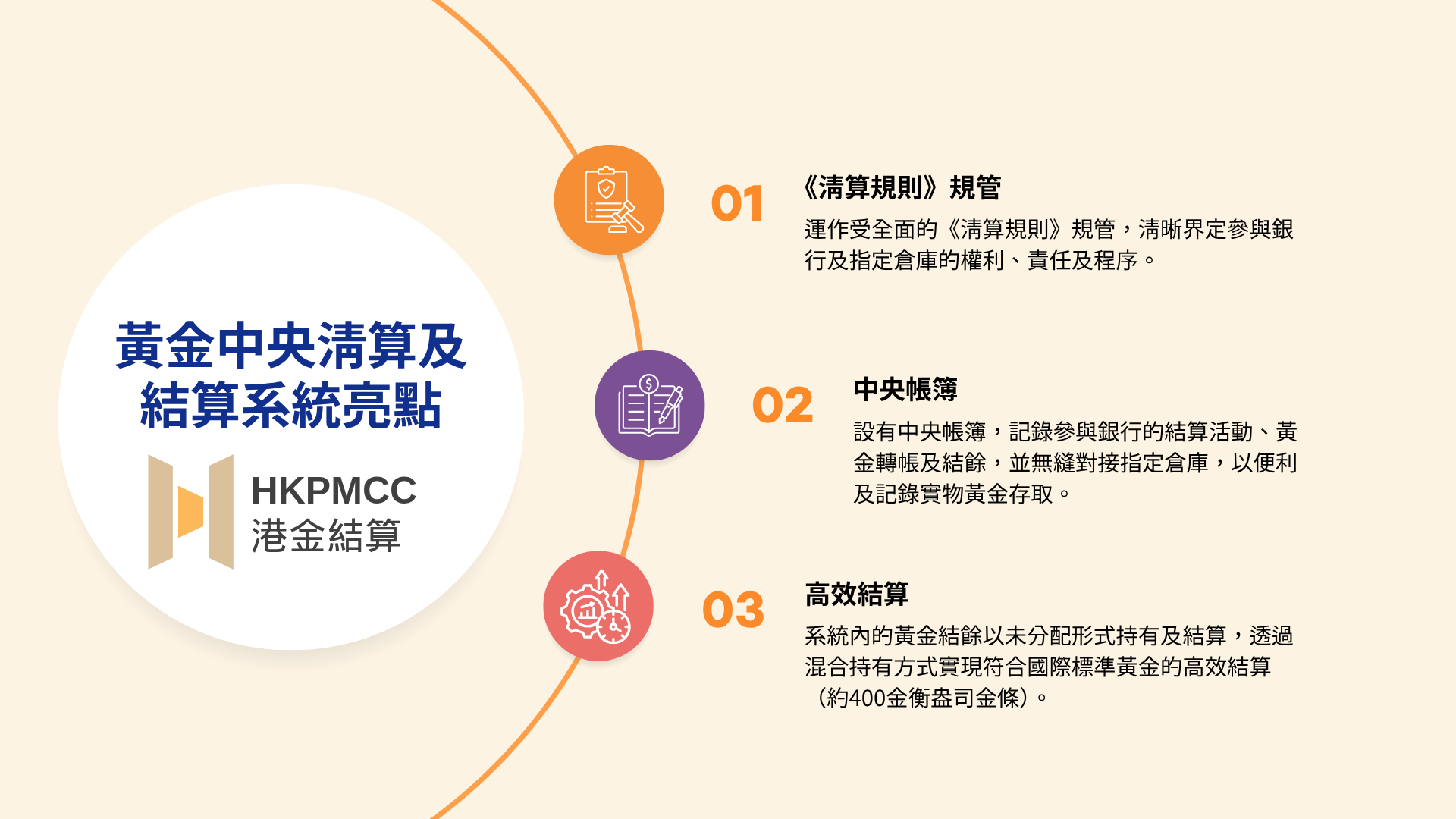 黃金交易 | 政府推8大配套措施建黃金交易生態系統，與上金所首階段「實物聯通」，積金局將優化黃金ETF審批機制