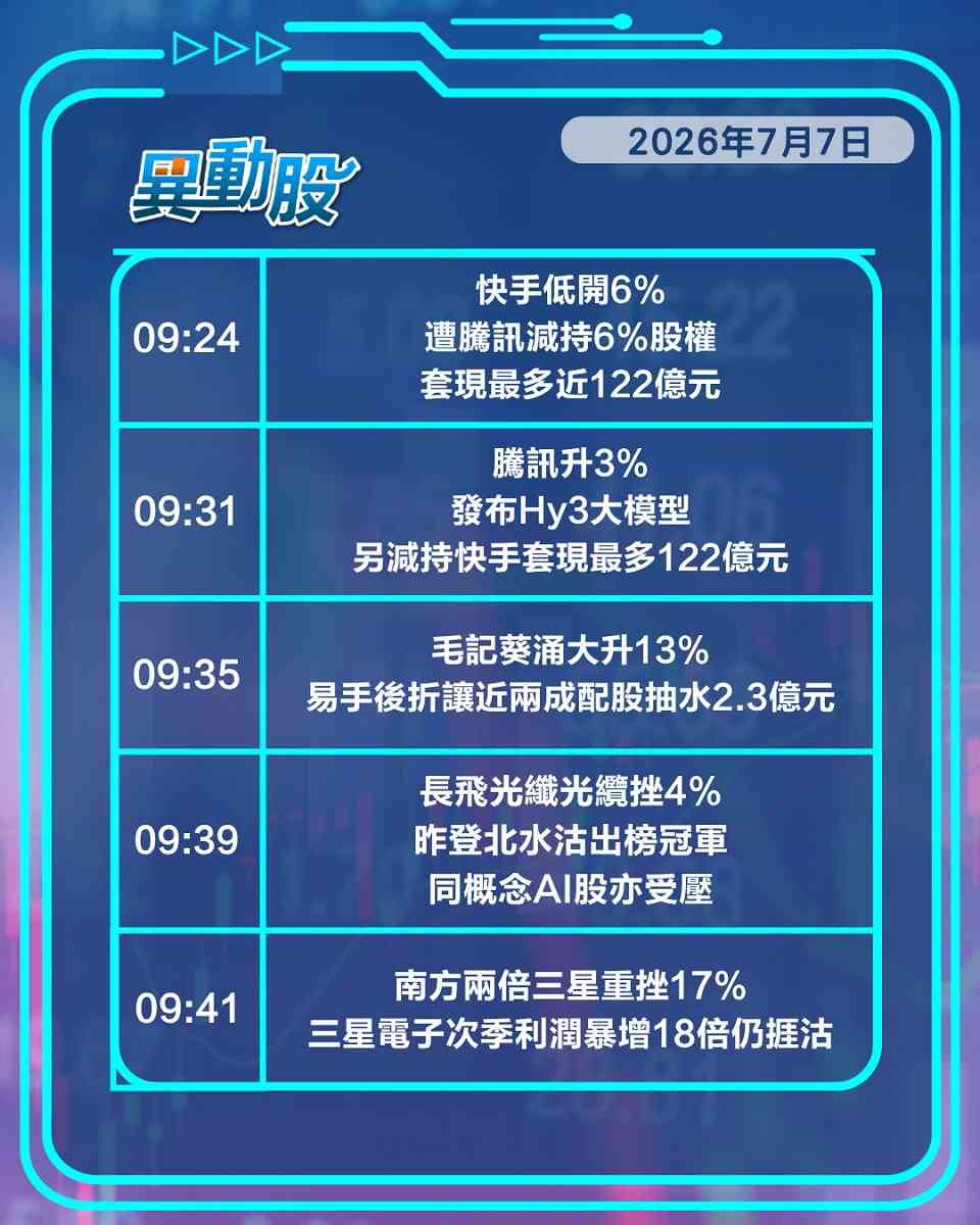 異動精選 | 騰訊發大模型阿里見紅底，三星利潤暴增18倍兩倍槓桿反跌17%