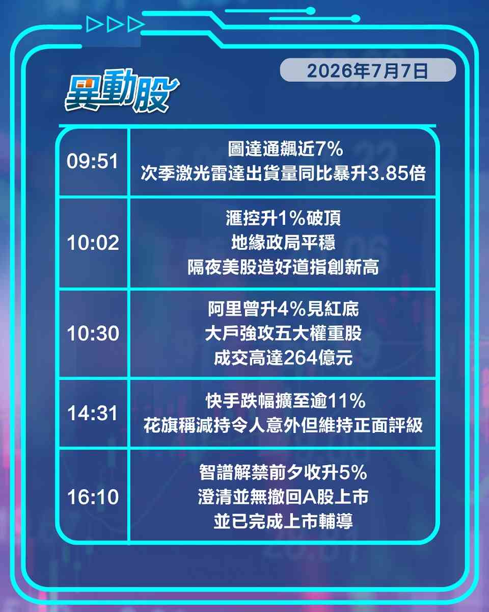 異動精選 | 騰訊發大模型阿里見紅底，三星利潤暴增18倍兩倍槓桿反跌17%