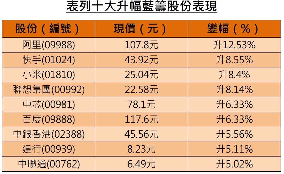 恒指飆逾700點重上24200上半年支持位，阿里爆升12%領彈科技股