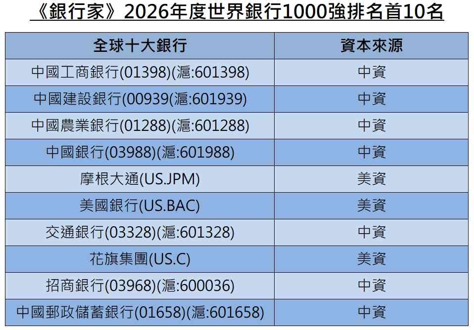 世界銀行1000強出爐，四大內銀續雄踞首4名