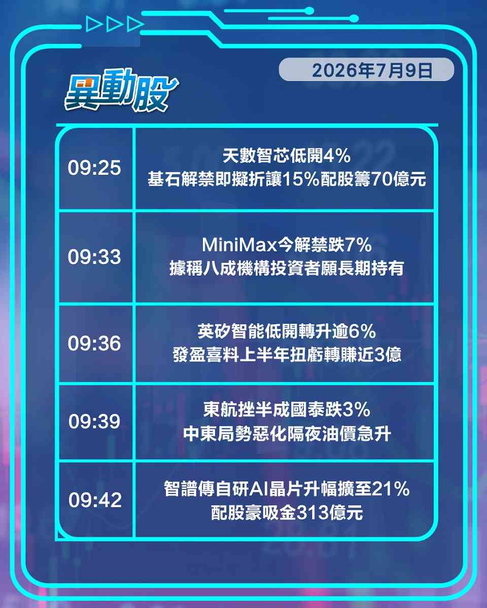 異動精選 | 稀宇獲基投看好惟股價仍大挫，通脹數據遜預期新消費股受壓