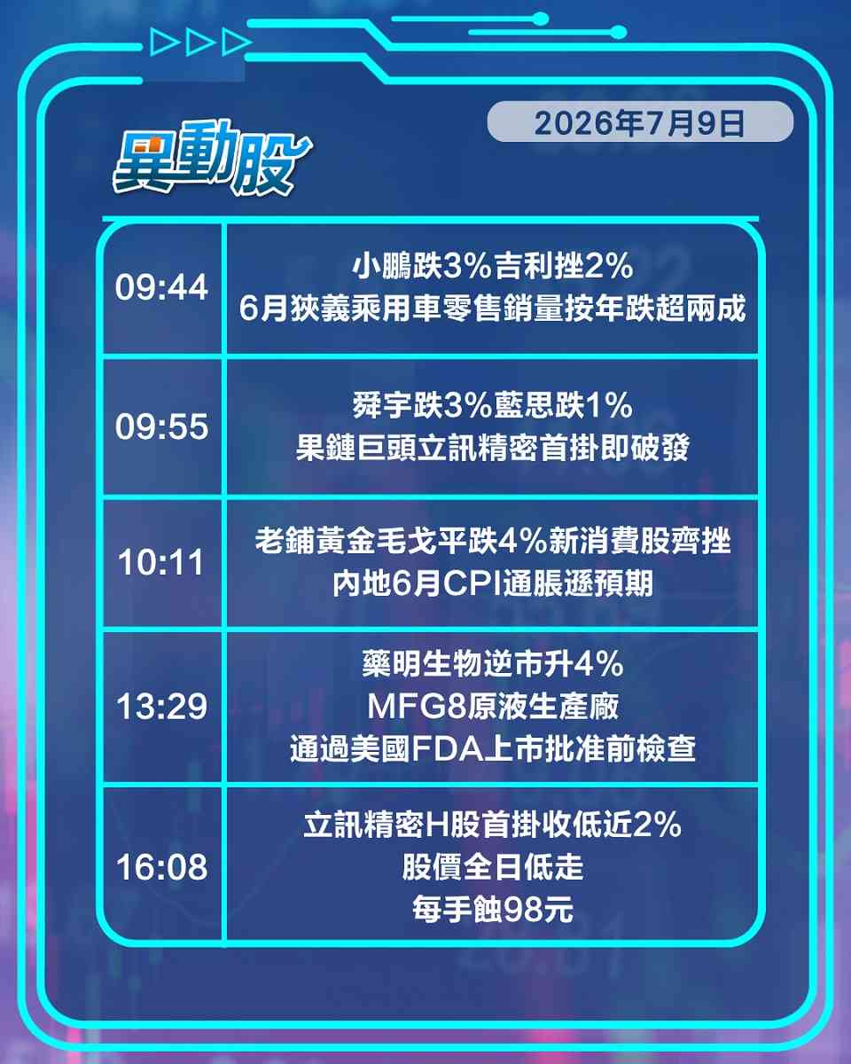 異動精選 | 稀宇獲基投看好惟股價仍大挫，通脹數據遜預期新消費股受壓