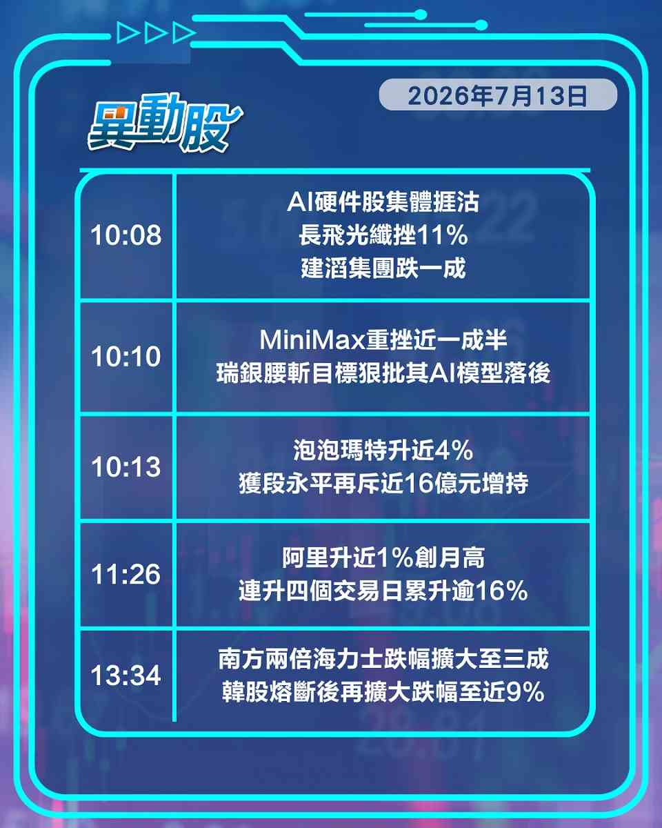 異動精選 |  韓股觸熔斷海力士ETF慘瀉三成，阿里四連升曾創一個月高位