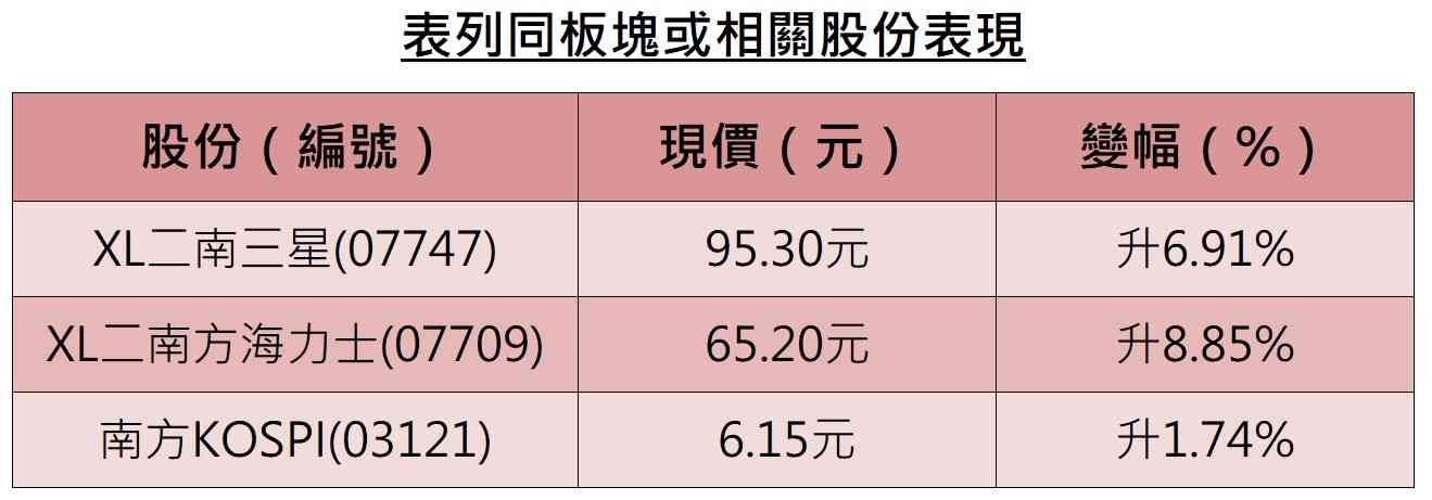 異動股 | 南方兩倍三星ETF收升7%，繼海力士後傳三星電子擬發ADR美股上市