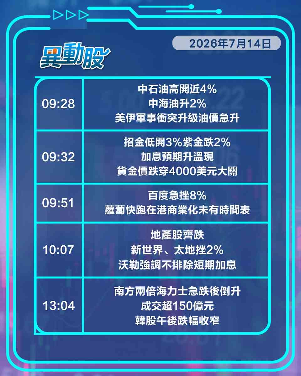 異動精選 | 霍峽重返封鎖油股資源股狂飆，韓股孖寶ETF午後倒升