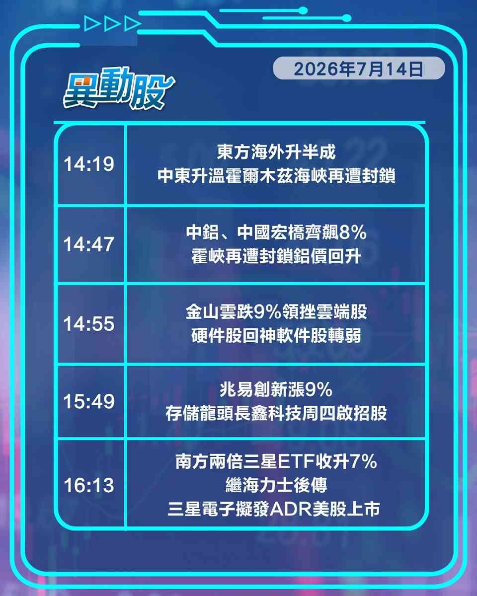 異動精選 | 霍峽重返封鎖油股資源股狂飆，韓股孖寶ETF午後倒升