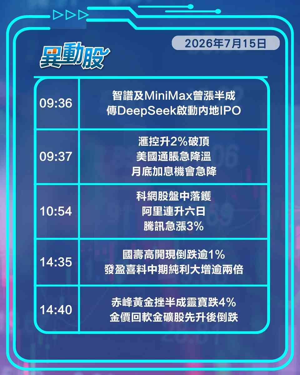 異動精選 | 美通脹降溫滙控破頂科網走強，DeepSeek傳啟上市智譜稀宇興奮