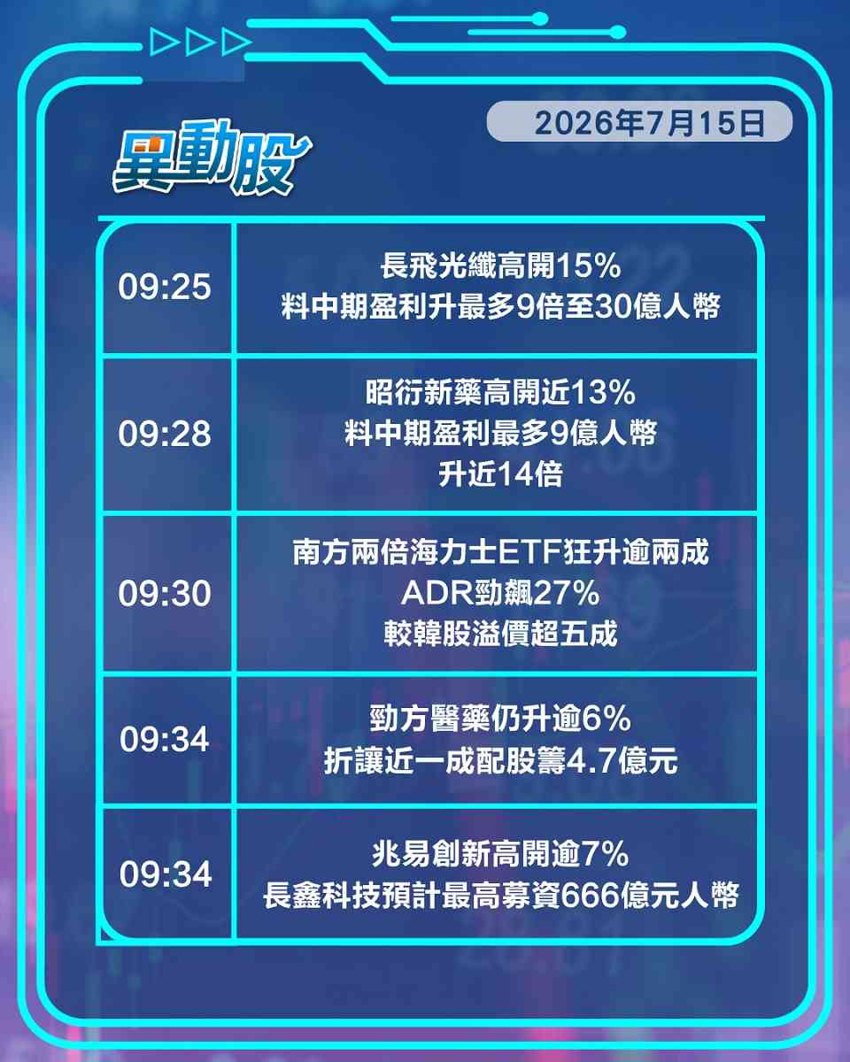 異動精選 | 美通脹降溫滙控破頂科網走強，DeepSeek傳啟上市智譜稀宇興奮
