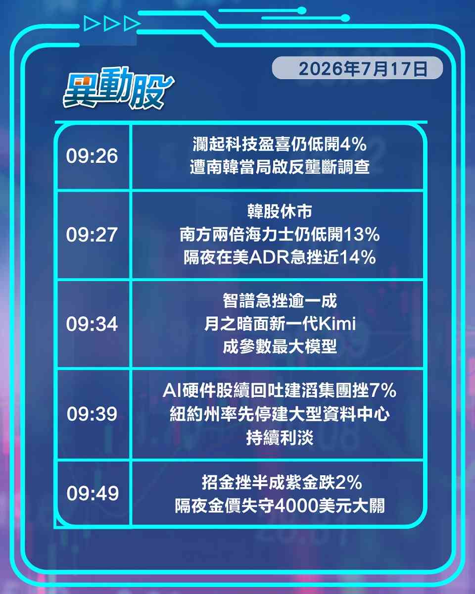 異動精選 | 大市急瀉逾400點終見資金流出，科網AI硬件回吐公用股逆市避險