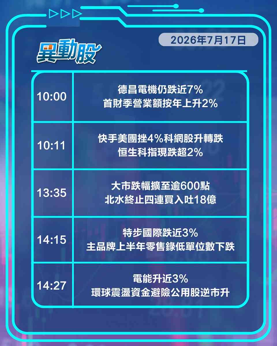 異動精選 | 大市急瀉逾400點終見資金流出，科網AI硬件回吐公用股逆市避險