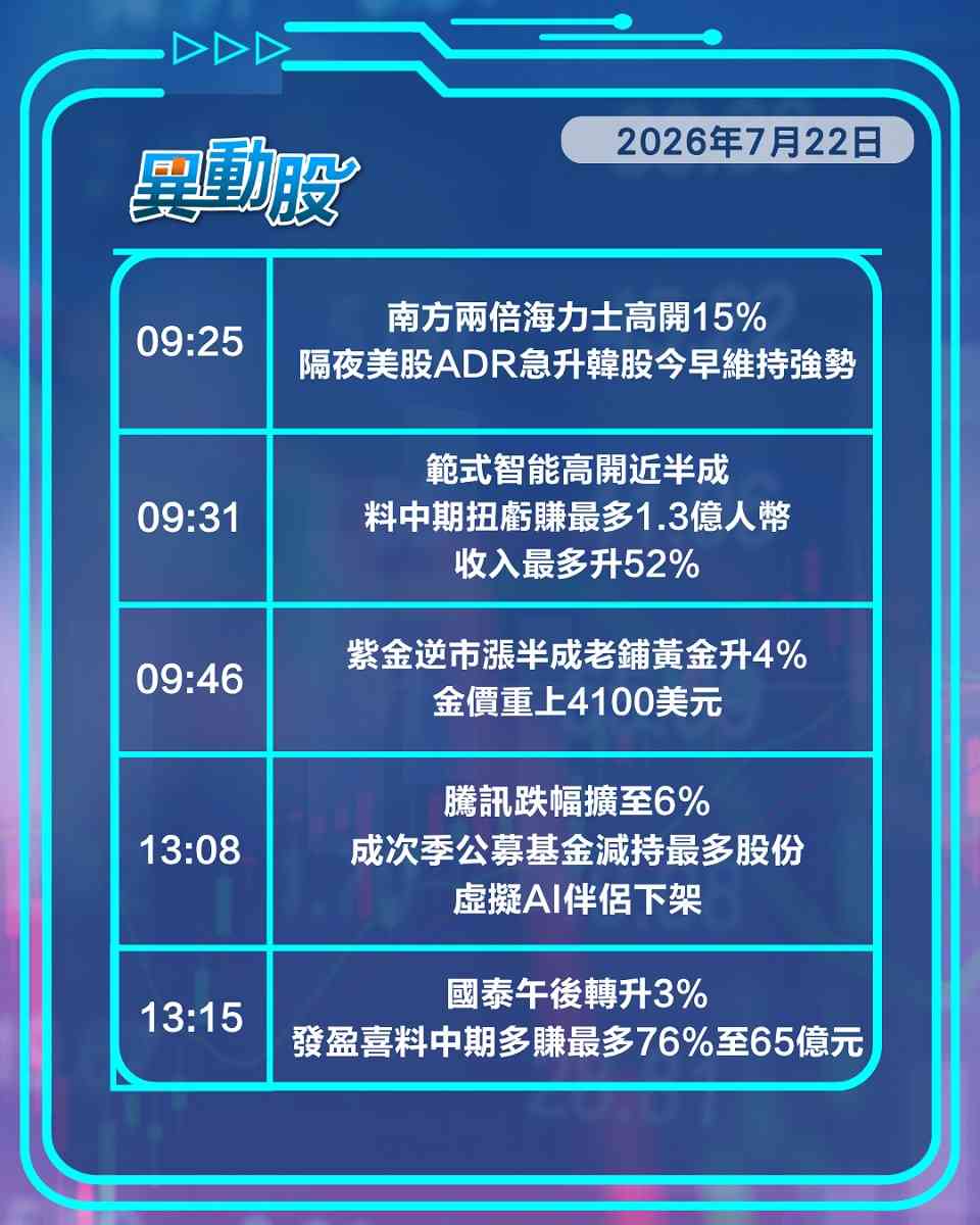 異動精選 | 韓股回軟拖累AI硬件股倒跌，滔博Nike分手股價大傷
