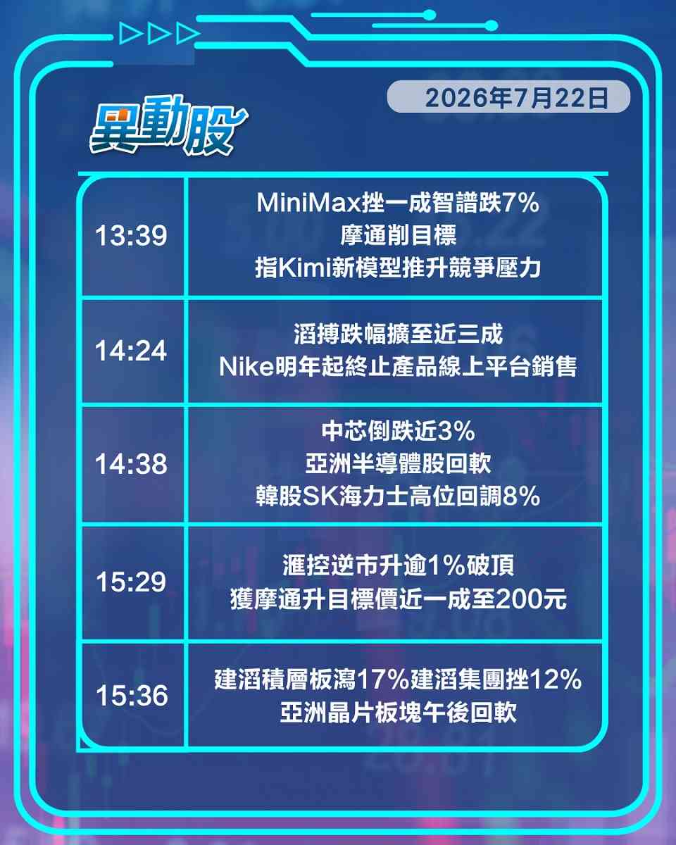 異動精選 | 韓股回軟拖累AI硬件股倒跌，滔博Nike分手股價大傷