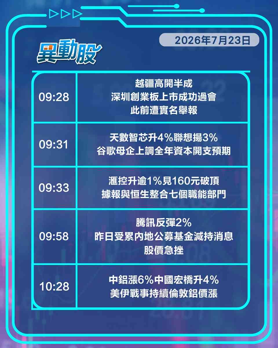 異動精選 | 傳整合恒生部門滙控破頂，關注內地失業問題內需股挫