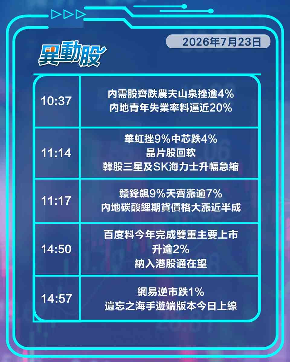 異動精選 | 傳整合恒生部門滙控破頂，關注內地失業問題內需股挫