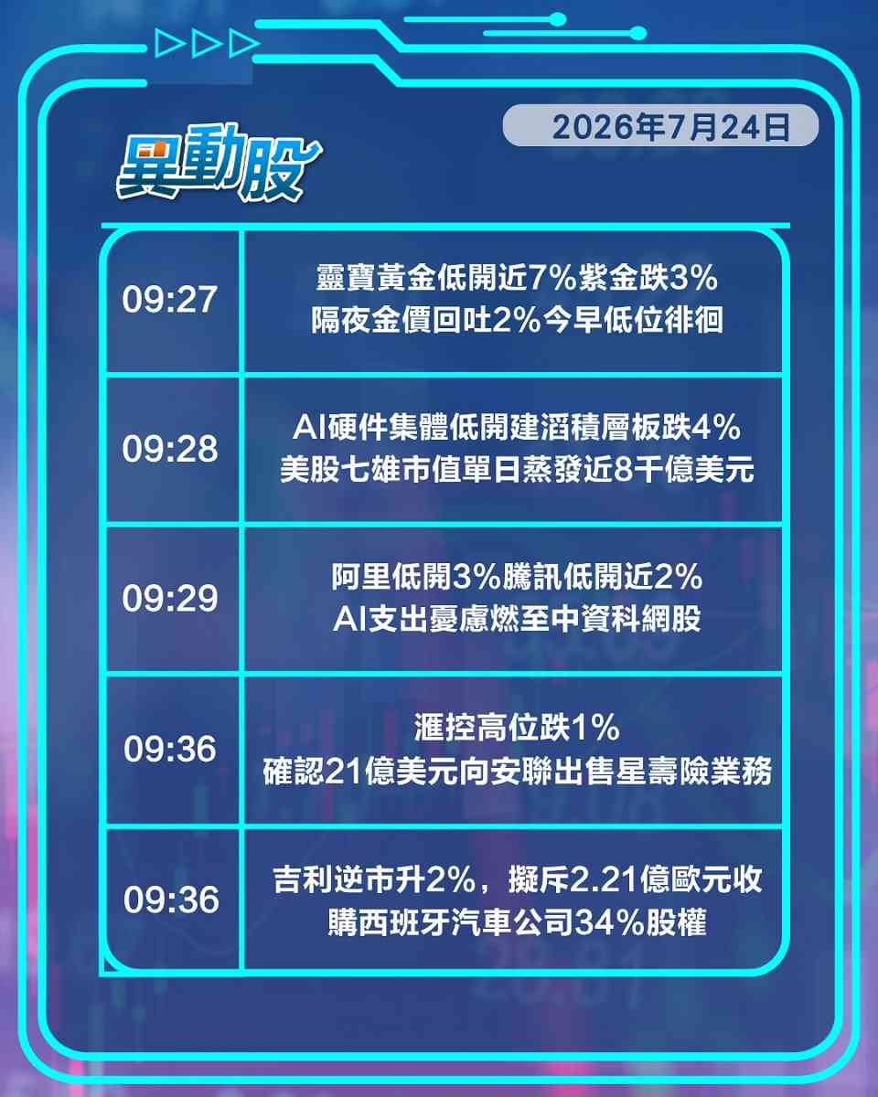異動精選 | AI支出憂慮延燒至科網股，中銀香港獲摩通上調評級股價破頂