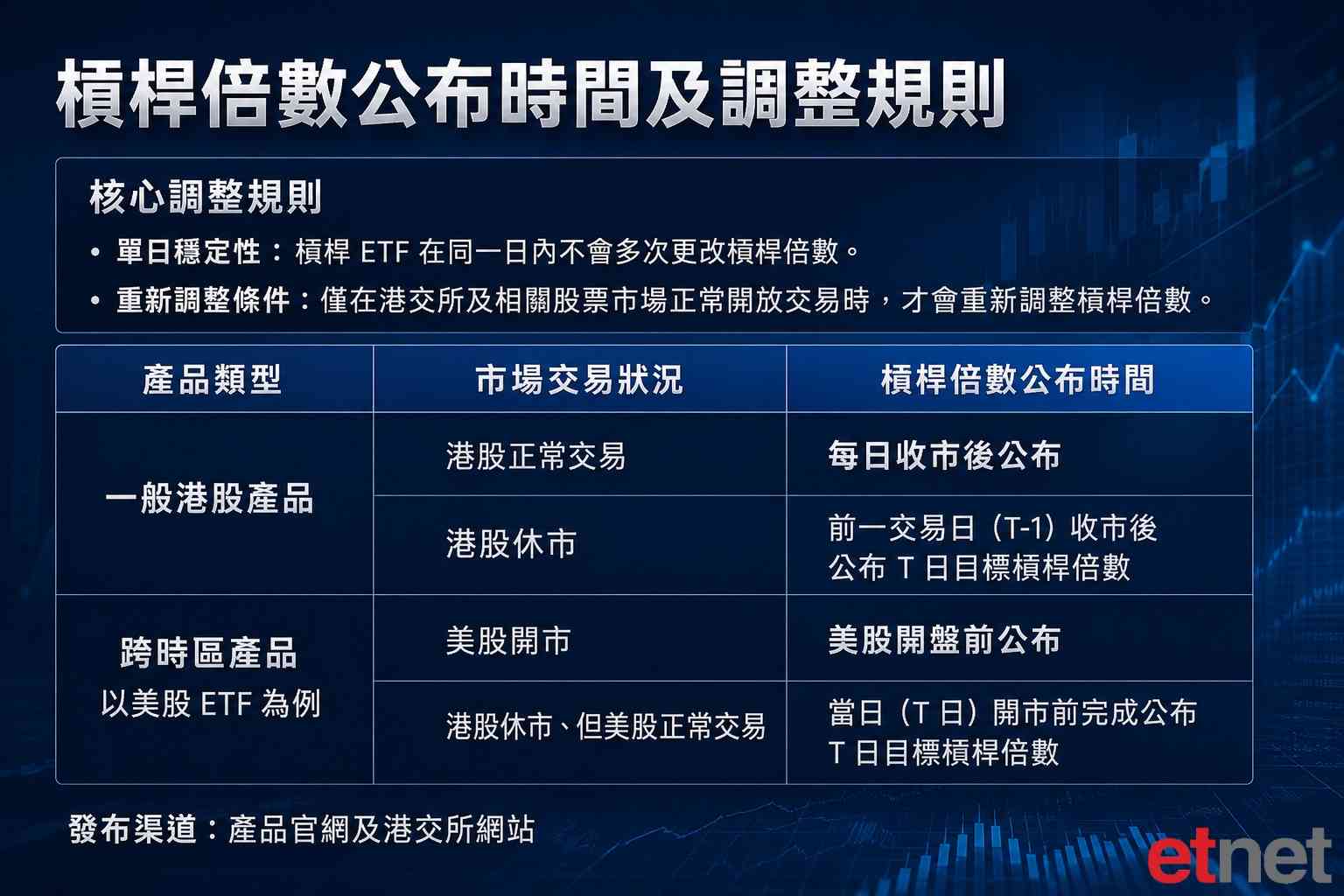 槓桿拆彈 | 槓桿產品告別固定倍數，南方東英強調盡力保持槓桿上限，專家重申勿持倉過夜