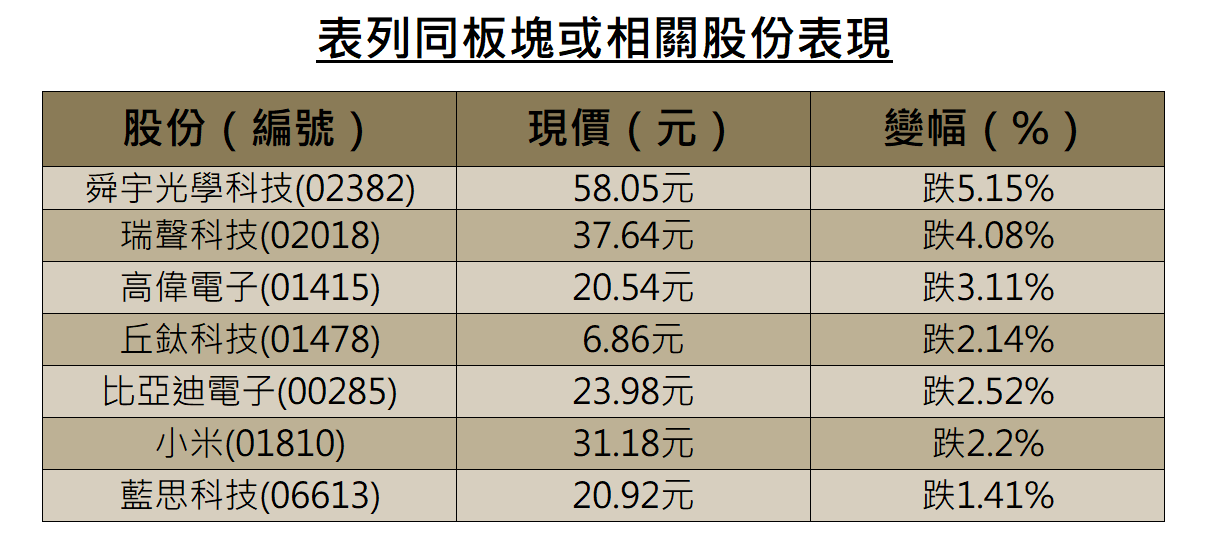 異動股 | 舜宇挫半成瑞聲跌4%，內地6月手機出貨量按年跌15%