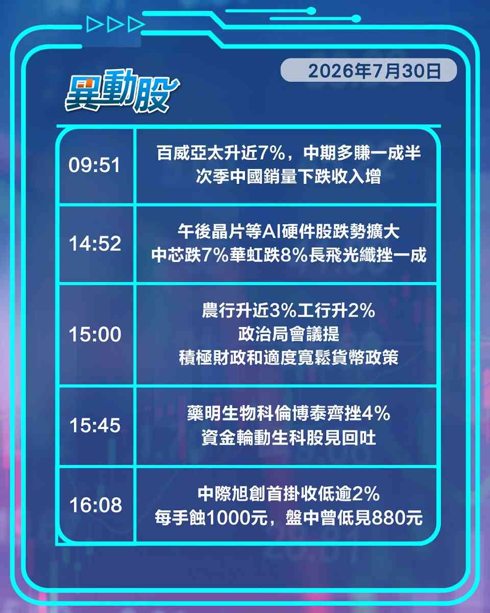 異動精選 | 美儲按兵不動滙控弱勢，晶片股跌勢持續科網股翻身