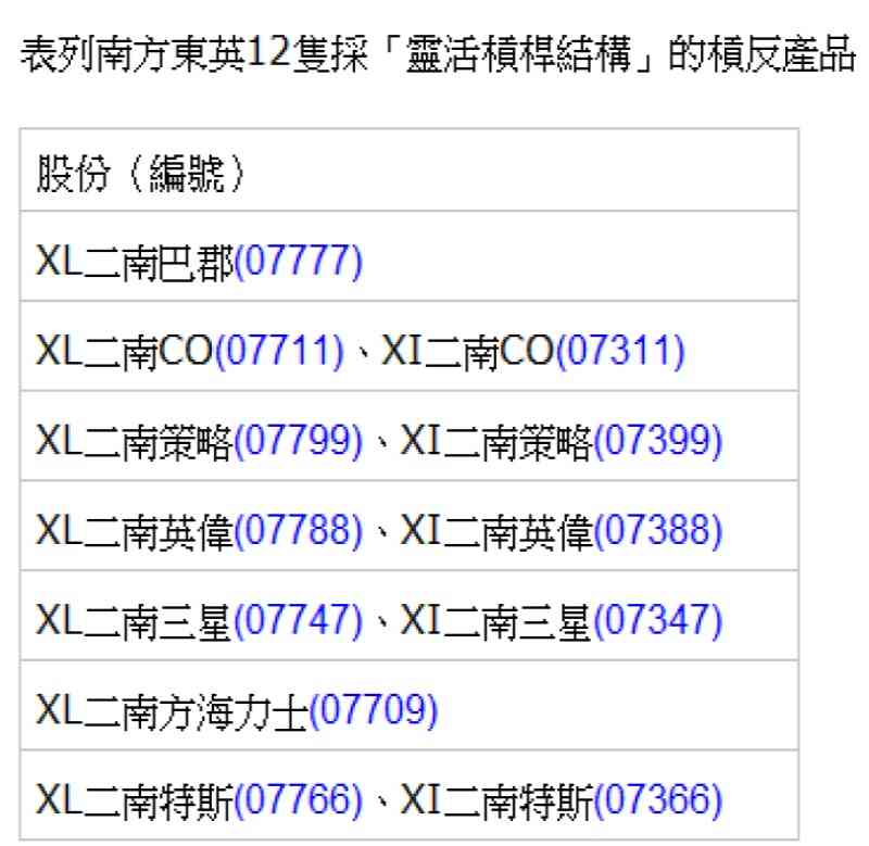 槓桿拆彈 | 7709兩倍槓桿偏離正股變四倍，散戶冀靈活槓桿新規增透明度
