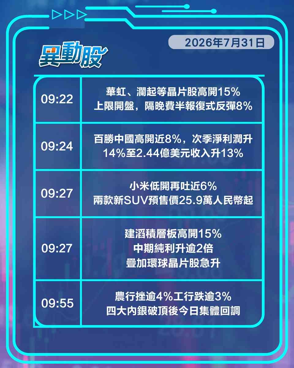 異動精選 | 費半報復式反彈帶挈AI硬件股，小米新車發布惟股價兩連跌