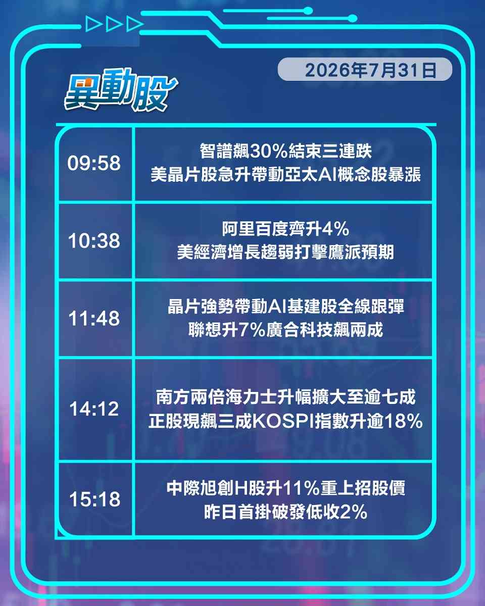 異動精選 | 費半報復式反彈帶挈AI硬件股，小米新車發布惟股價兩連跌
