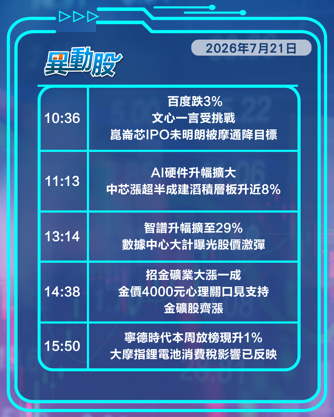 異動精選 | 智譜劍指中國版Anthropic股價狂飆，金價料築底金股午後漲