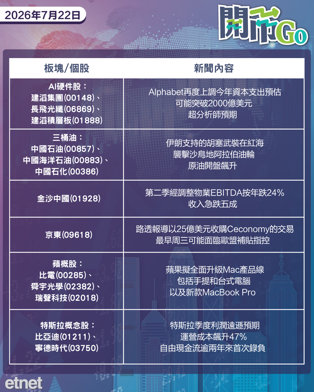 開市Go | 內地財政支出緊縮，Alphabet上調資本開支預估，金沙季收急跌