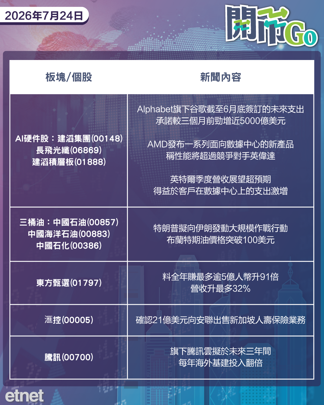 開市Go | AI支出憂慮再累美股，油價重上100美元，騰訊雲大手筆投海外基建