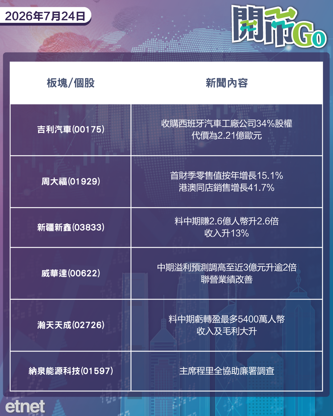 開市Go | AI支出憂慮再累美股，油價重上100美元，騰訊雲大手筆投海外基建
