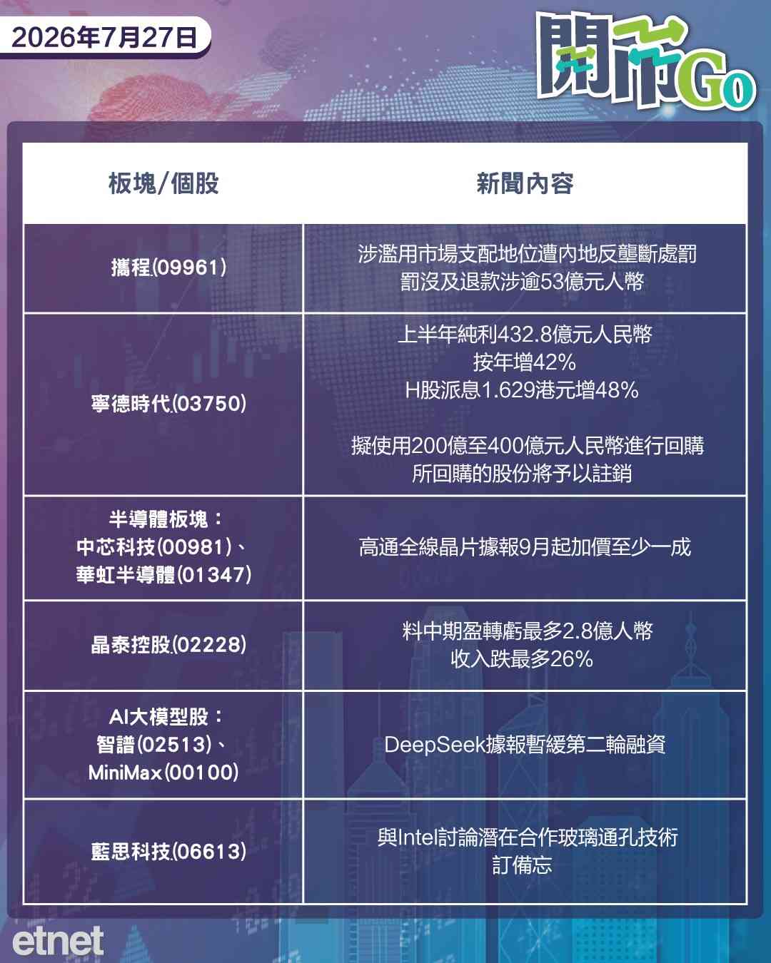 開市Go | 美伊局勢重新受控,DeepSeek傳停第二輪融資,攜程重罰落地 開市Go | 美伊局勢重新受控,DeepSeek傳停第二輪融資,攜程重罰落地