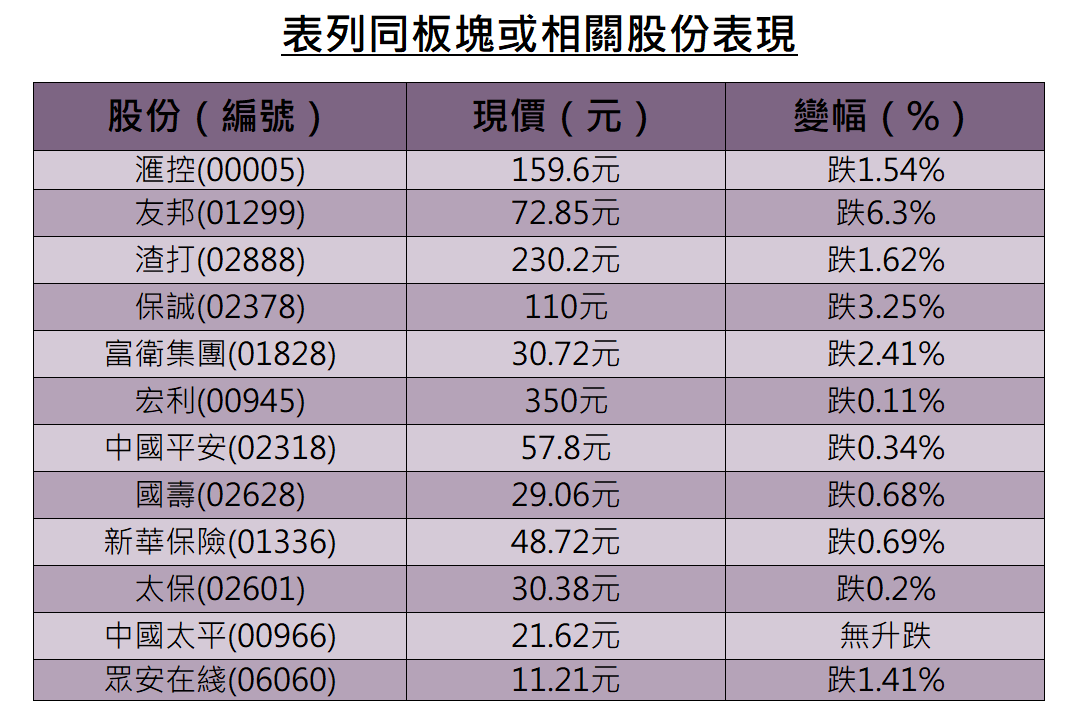 異動股｜友邦低開6%滙控跌逾1%，傳內地對境外保單收益徵稅兩成