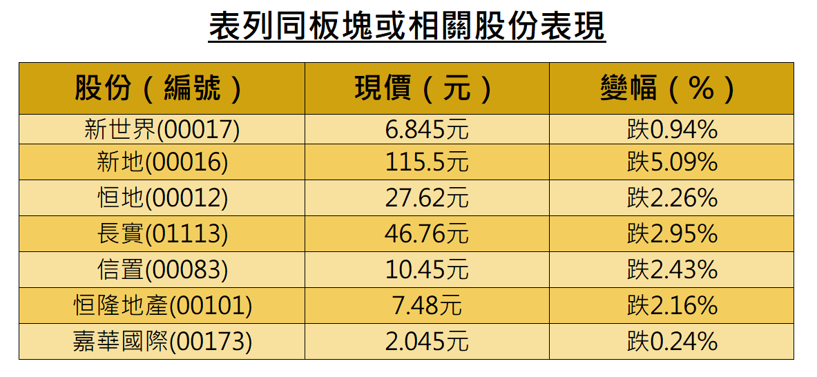 異動股｜地產股應聲插新地挫5%，內地加強對個人境外投資收益徵稅
