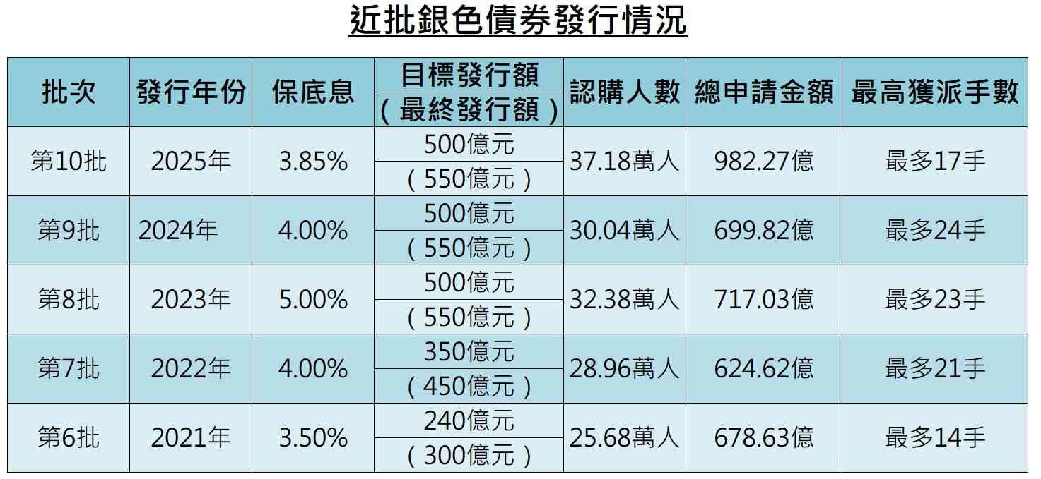 銀色債券 | 政府發行500億銀債，最高發行額550億元，保證息率4.25厘