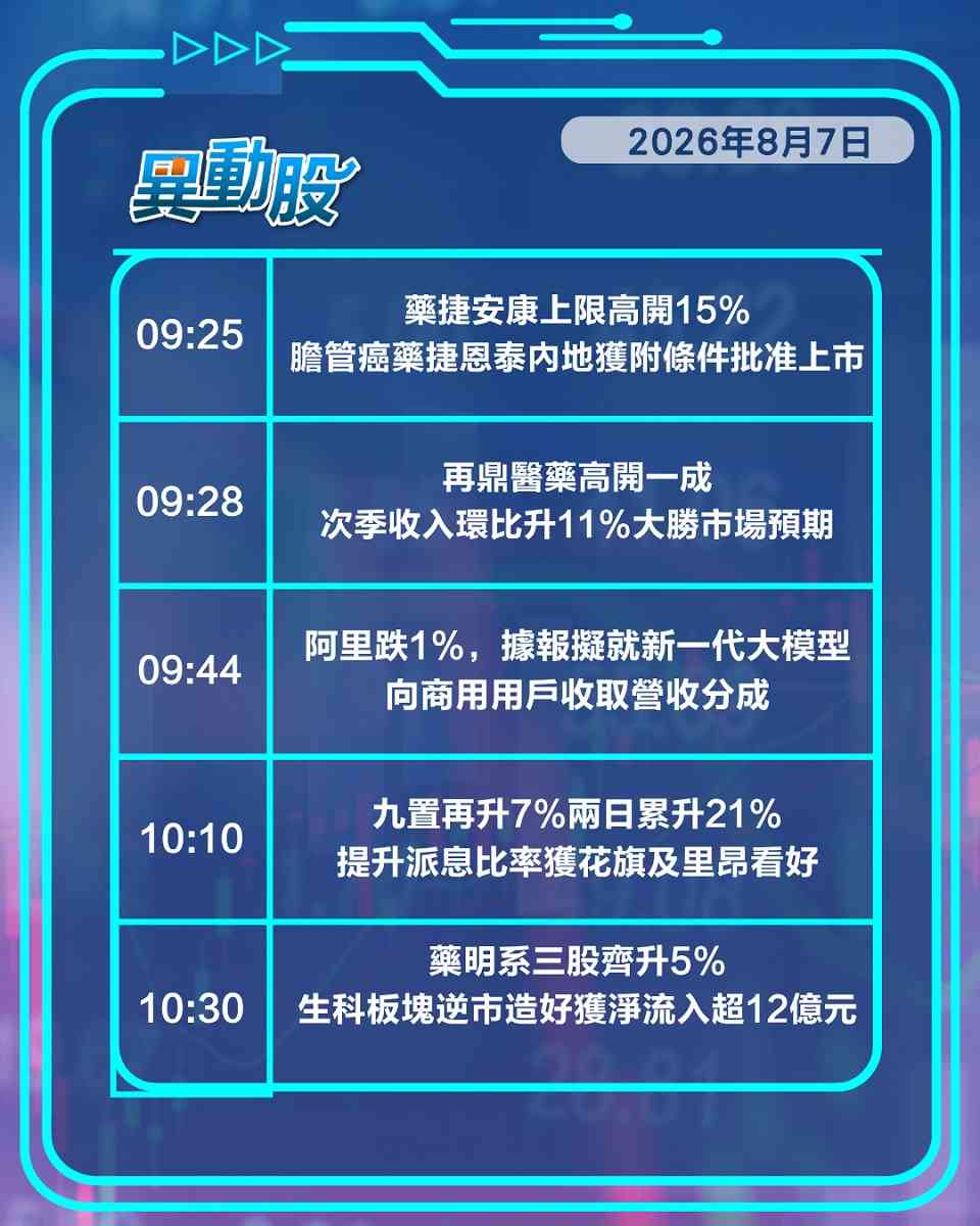異動精選 | 生科板塊受捧領升港股，字節跳動擬推重磅模型帶挈AI概念股