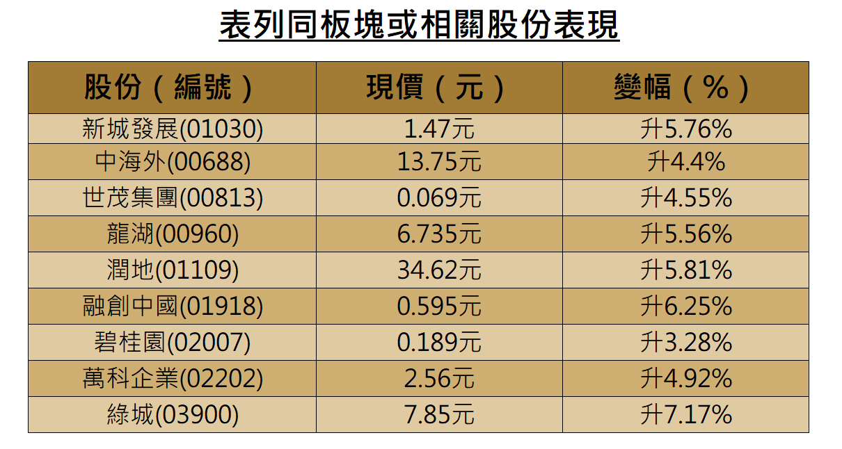 異動股 | 內房股逆市造好，十五五規劃預計投入15萬億人幣作城市更新