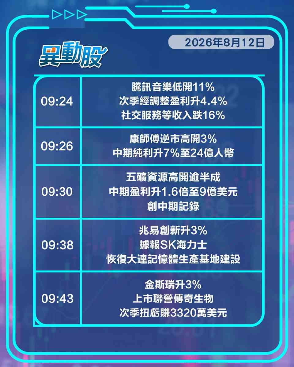 異動精選 | 騰訊音樂業績遜預期領挫大市，十五五政策利好內房逆市造好