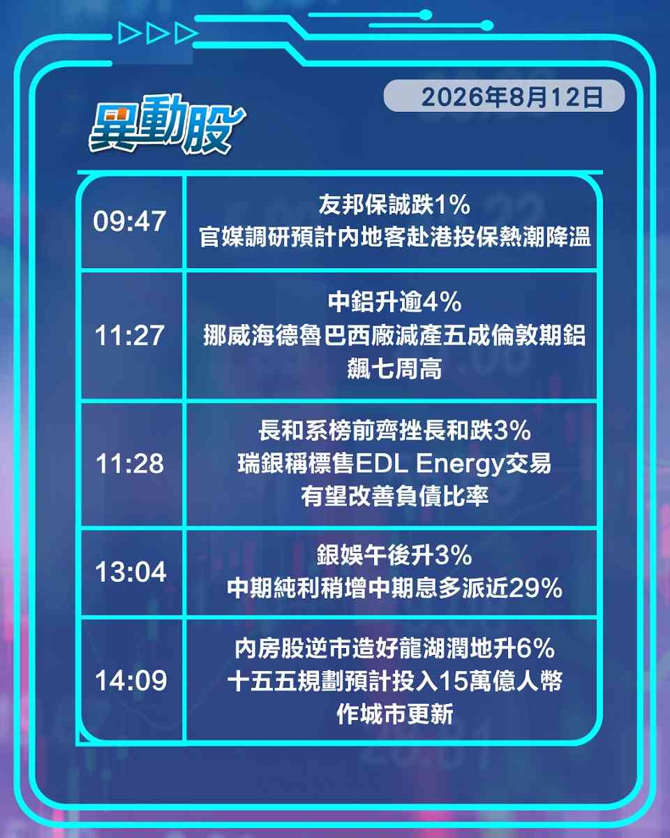 異動精選 | 騰訊音樂業績遜預期領挫大市，十五五政策利好內房逆市造好