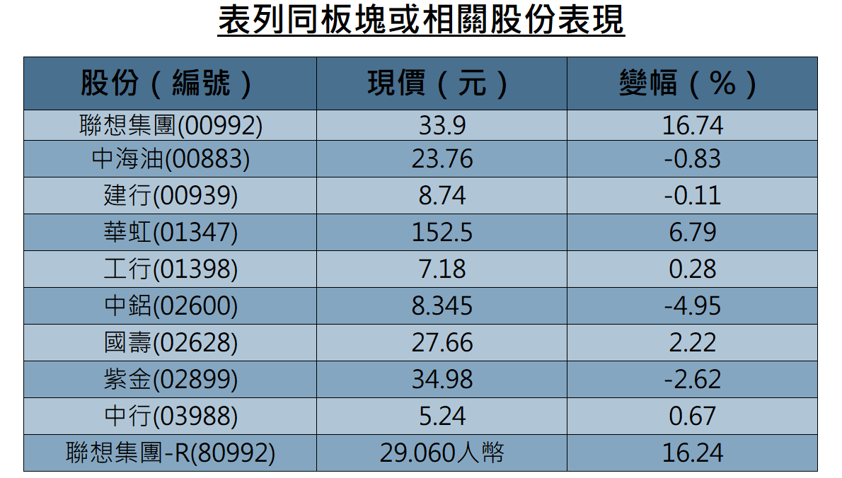 異動股 | 聯想集團績後升幅迅速擴至17%破頂，上季經調整溢利增近1.8倍大勝預期