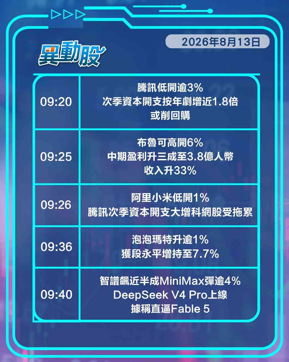 異動精選 | 騰訊資本開支激增拖累股價，聯想業績大勝預期股價飆升