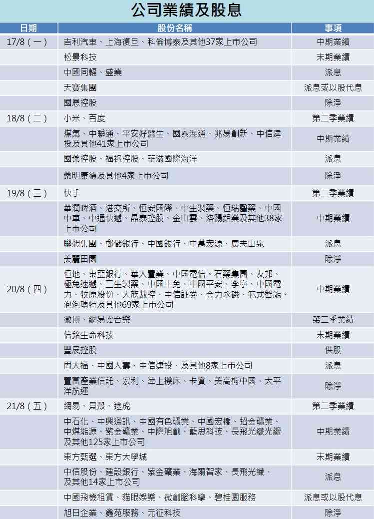 一周部署 | 阿里小米百度公布季績，神州信貸萎縮留意三駕馬車表現