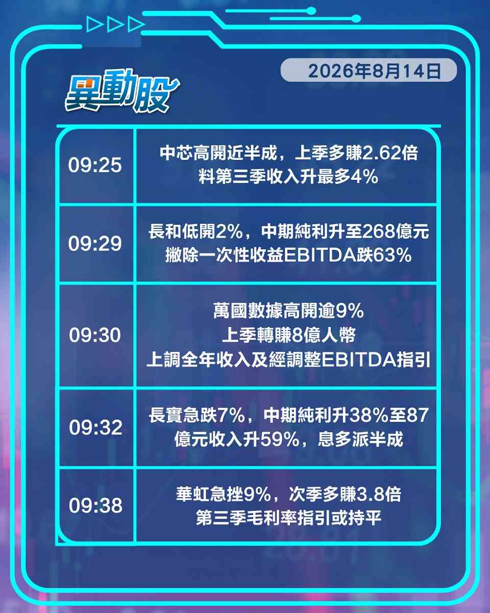 異動精選 | 京東海外零售擴張存憂全日捱沽，中芯上季多賺逾2倍領漲藍籌