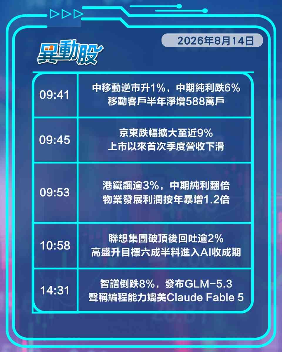 異動精選 | 京東海外零售擴張存憂全日捱沽，中芯上季多賺逾2倍領漲藍籌