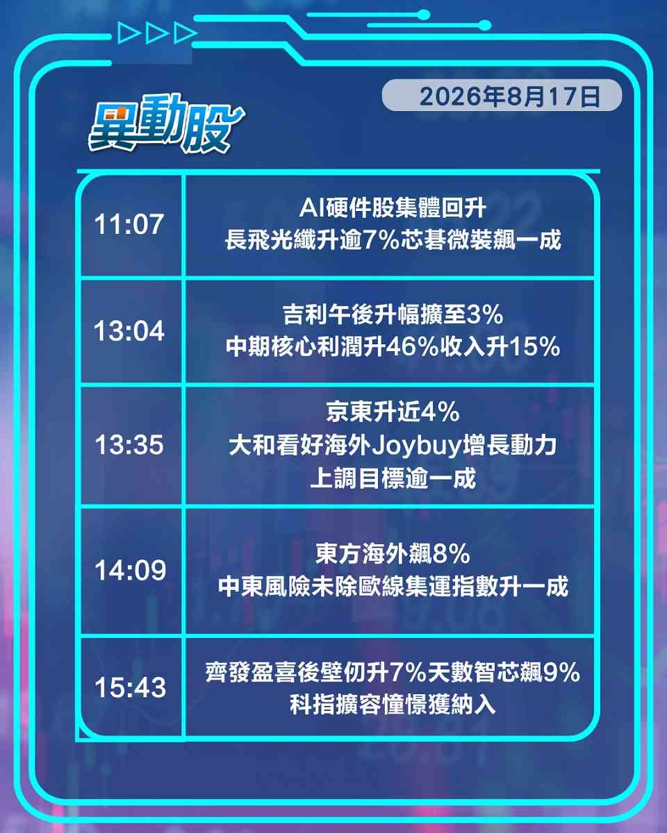 異動精選 | 商湯首見盈利股價見炒，GPU兩小龍憧憬納入科指造好