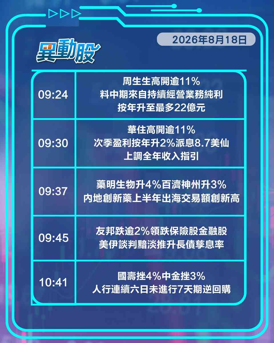 異動精選 | 人行暫停逆回購中資券商股走低，南韓數據中心啟用阿里午後急升