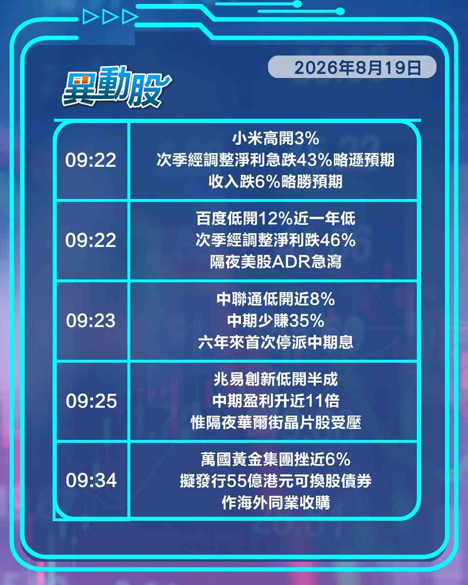 異動精選 | 小米百度績後股價走勢大不同，宇樹A股上市港機械人股遭冷落